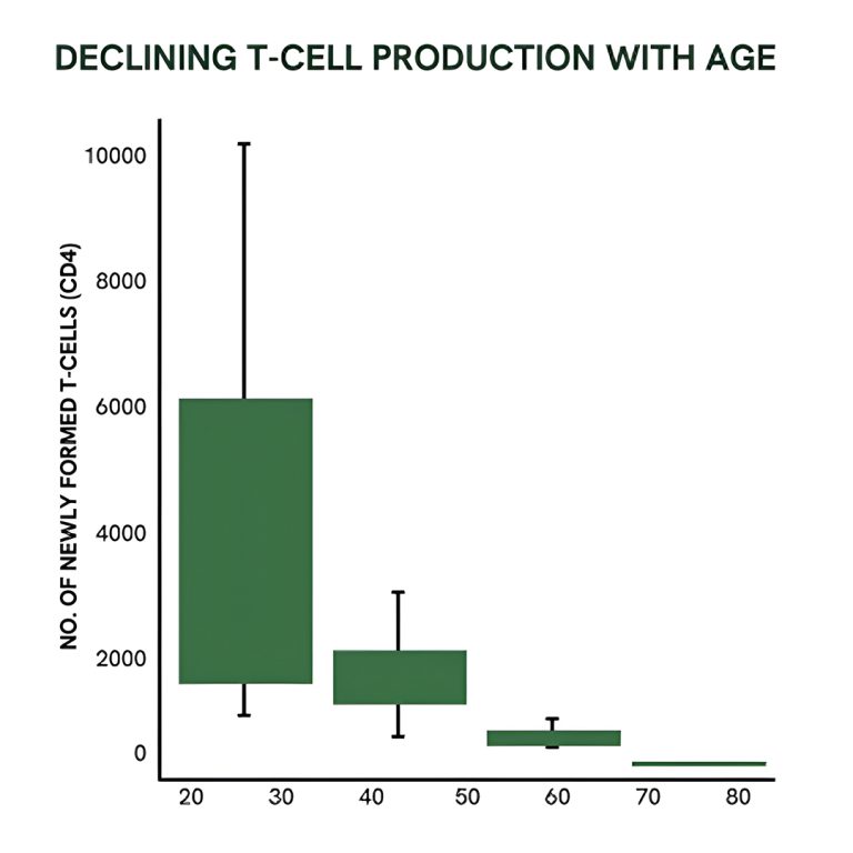 declining t-cell production graph